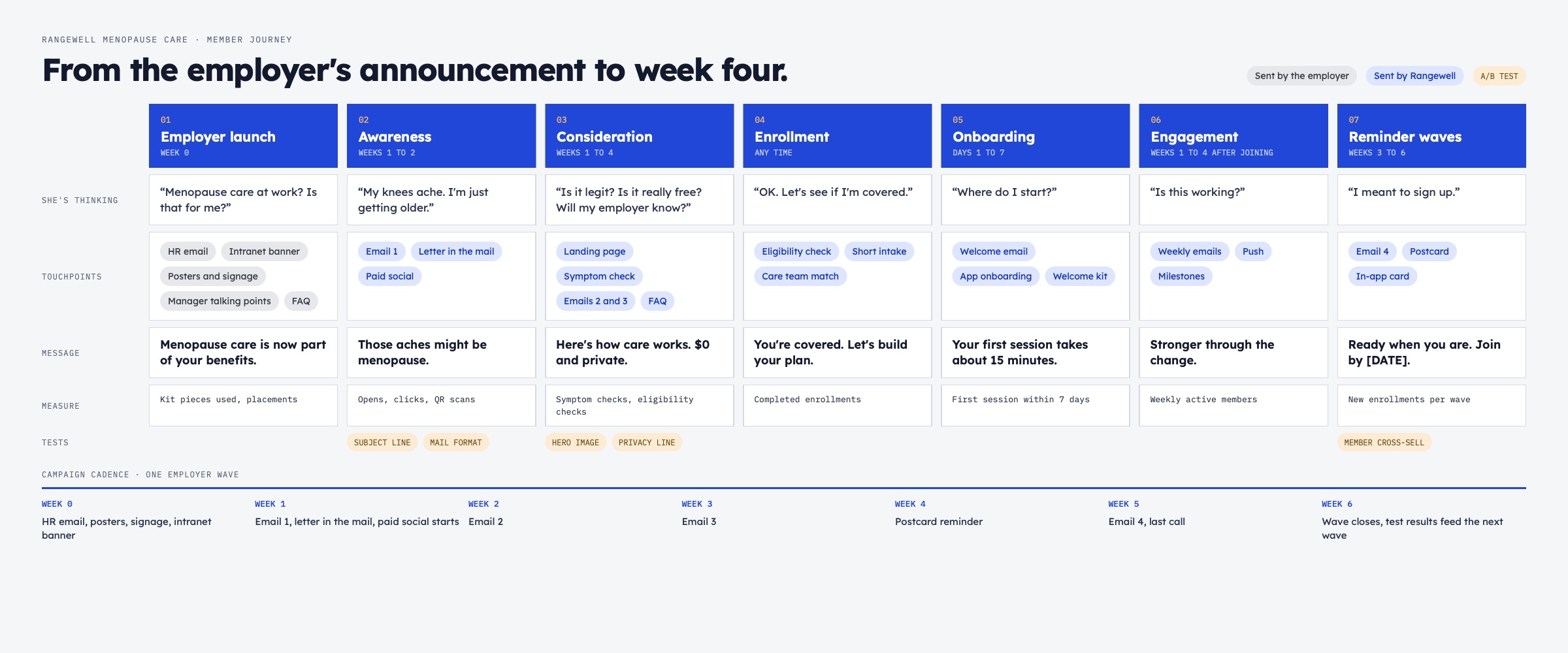 Rangewell — Member Journey & Email